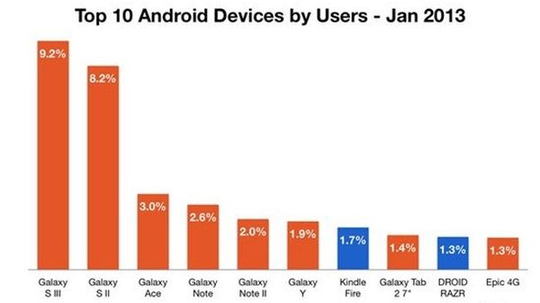 top 10 android cihaz ocak 2013