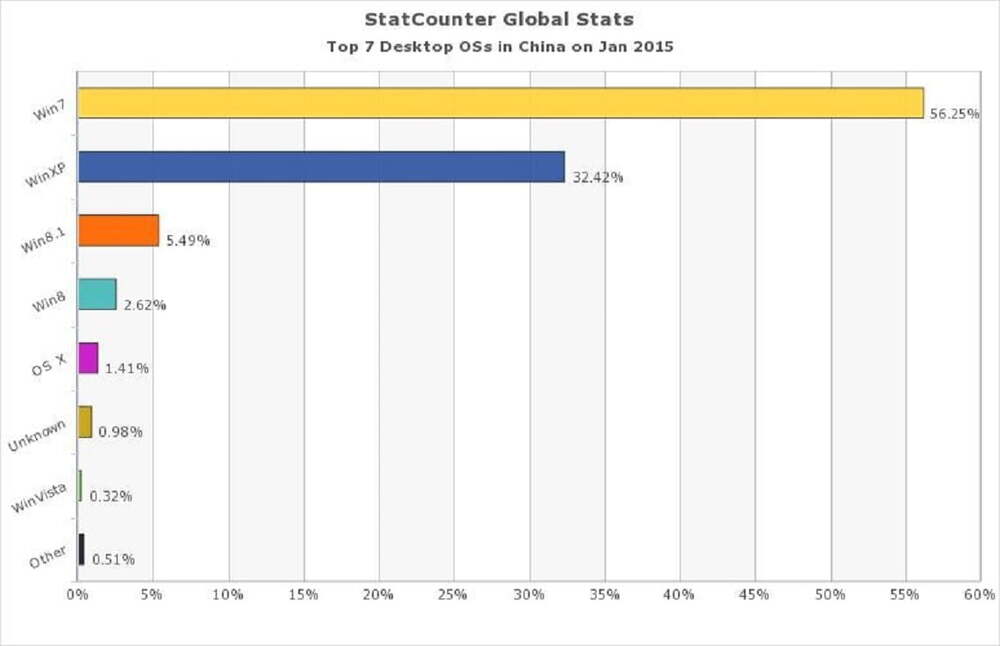 Çin’de En Çok Hangi Kopya İşletim Sistemi Kullanılıyor?