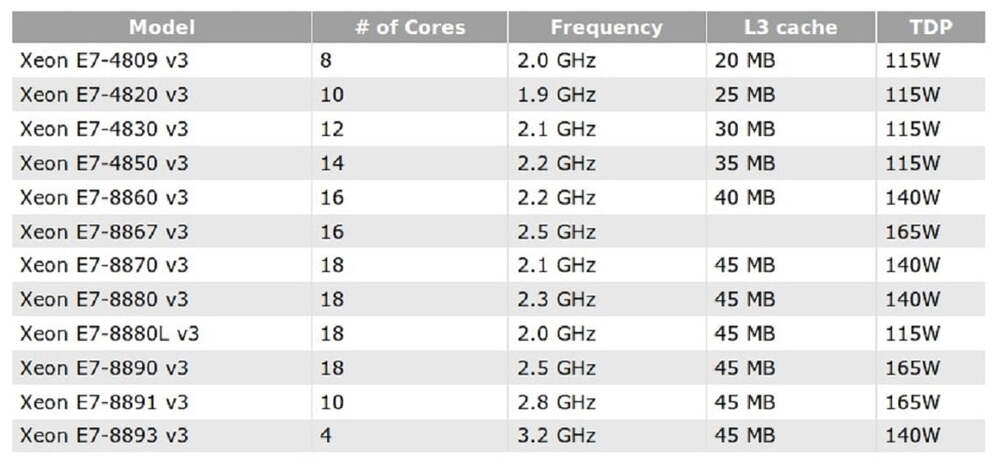Intel Xeon E7 Yongasetlerinde Başka Neler Var?