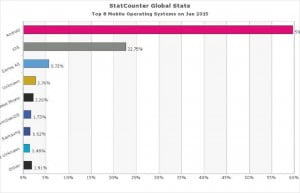 Dünyada En Çok Hangi Taşınabilir İşletim Sistemi Kullanılıyor? 21 Stats Show That Windows Phone Lost Users in January 2015 472282 2