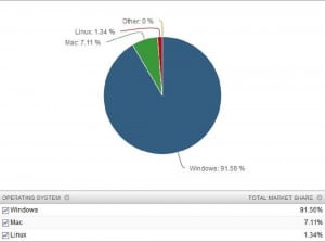 Windows Now Running on 91 56 Percent of the World s PCs 471911 2
