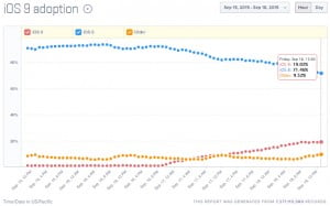 ios 9 kullanim orani