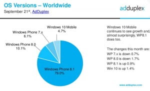 windows phone kullanım oranı