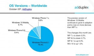 windows phone kullanım oranı