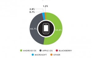 windows phone kullanım oranı