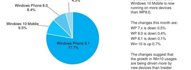 Windows Phone ve Windows Mobile’dan Haberler var