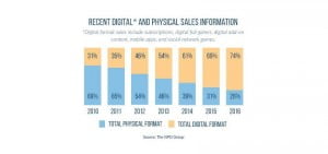 Dijital oyun satışları fiziksel satışları geçiyor mu? 14 Dijital oyun satışları