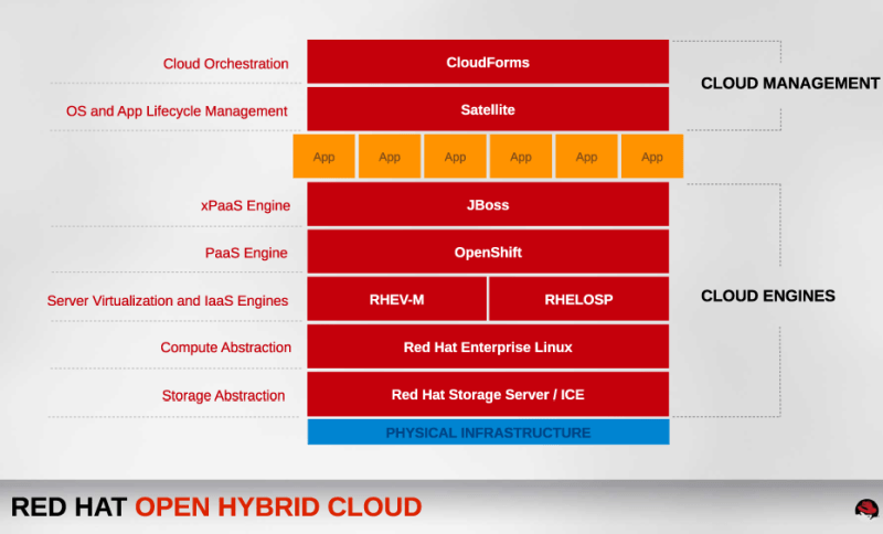 Red Hat open hybrid cloud