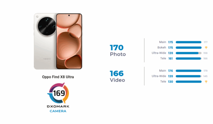 OPPO Find X8 Ultra, Kamera Testlerinde Zirvenin Yeni Sahibi Oldu 33 Oppo Find