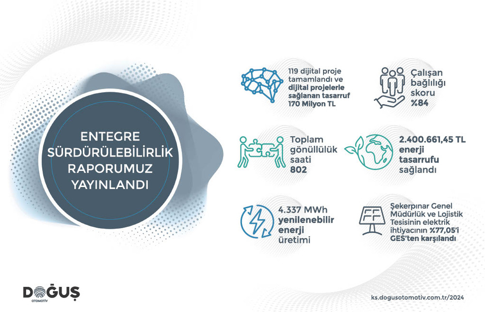  Doğuş Otomotiv, Doğuş Otomotiv, 16. Entegre Sürdürülebilirlik Raporu’nu kamuoyu ile paylaştı. Raporda, dijital dönüşümden yenilenebilir enerji yatırımlarına, insan kaynakları uygulamalarından müşteri memnuniyetine kadar geniş bir alanda kaydedilen performans sonuçları detaylı bir şekilde yer alıyor.