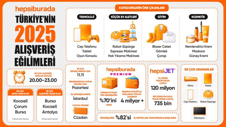 Hepsiburada, Türkiye’nin 2025 Alışveriş Tercihlerini Açıkladı 4 Hepsiburada, Türkiye’nin 2025 Alışveriş Tercihlerini Açıkladı