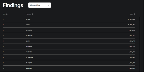 Her kuşağı değişmeyen parolası  123456