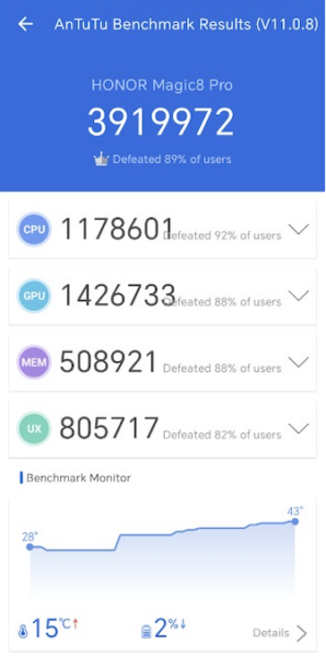 HONOR Magic8 Pro, AnTuTu’da 3.919.972 Puanla Liderliğe Oynuyor