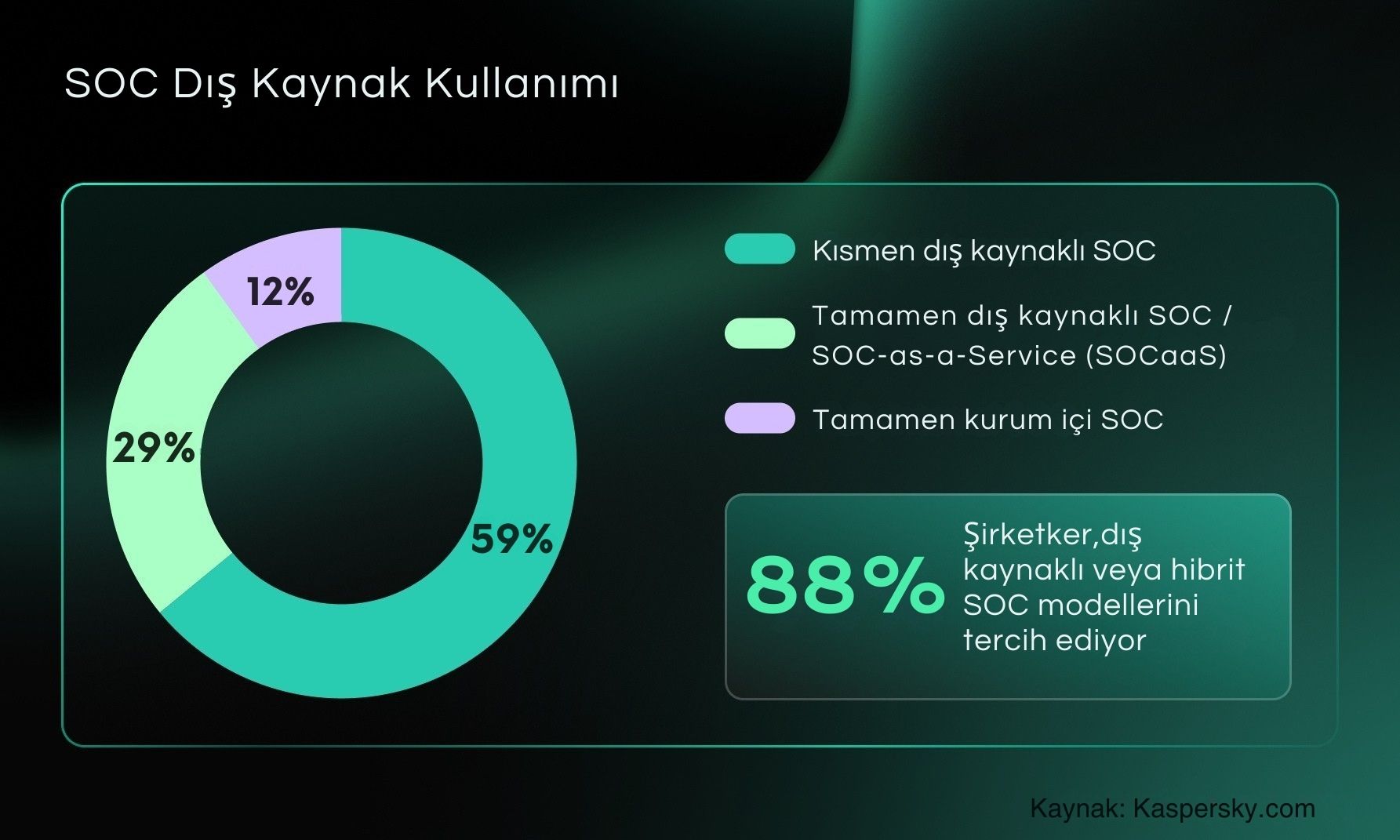 Kurumların %88’i SOC Kurulumunda Dış Kaynak veya Hibrit Modelleri Tercih Ediyor 1 Kurumların %88’i SOC Kurulumunda Dış Kaynak veya Hibrit Modelleri Tercih Ediyor
