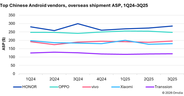 HONOR, Çin Dışı Pazarlarda En Güçlü Büyümeyi Gösteren Akıllı Telefon Markası Oldu