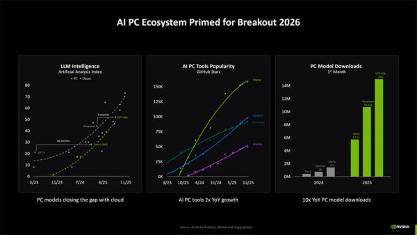Nvidia RTX AI PC Ekosistemini NVFP4 Teknolojisiyle Şahlandıran Yeni Güncellemesini Duyurdu 2 Nvidia