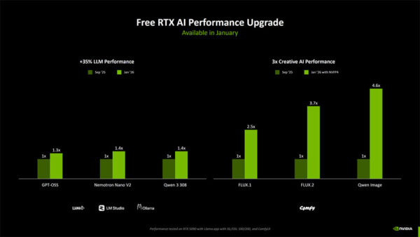Nvidia RTX AI PC Ekosistemini NVFP4 Teknolojisiyle Şahlandıran Yeni Güncellemesini Duyurdu 3 nvidia 2