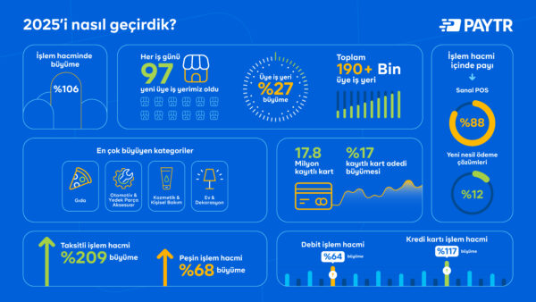 PayTR, 2025’te İşlem Hacmini Yüzde 106 Artırdı
