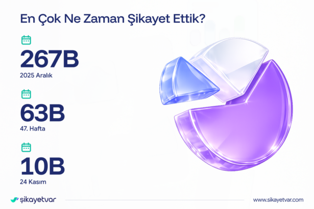 Şikayetvar 2025 Verilerini Açıkladı: Dolandırıcılık Ve Bahis Siteleri Gündemi Sarstı 61 Şikayetvar