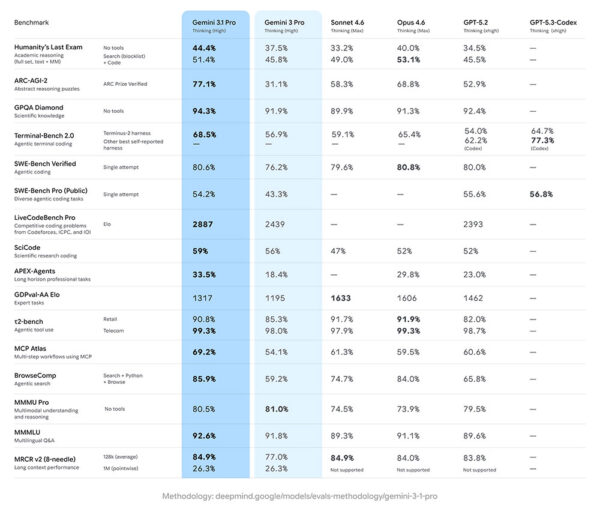gemini 3.1 pro benchmark
