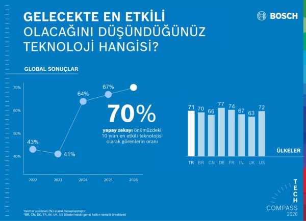 Bosch Tech Compass, Teknolojinin Nabzını Tuttu