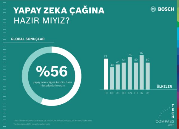 Bosch Tech Compass, Teknolojinin Nabzını Tuttu