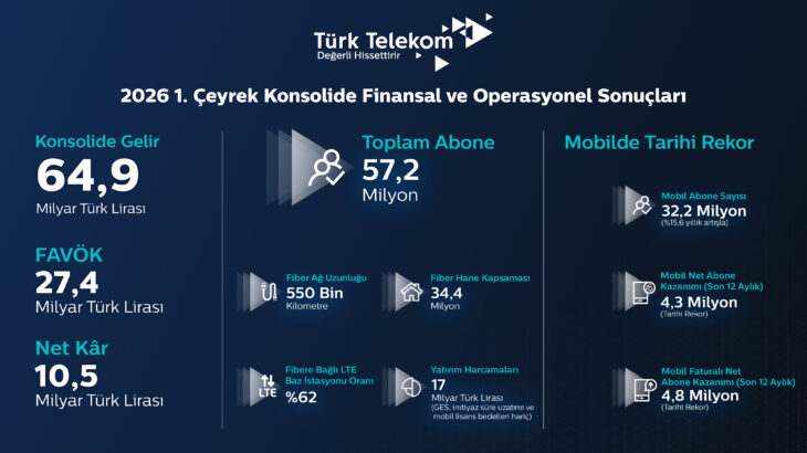 Türk Telekom, : Mobilde Tarihi Performans, Fiberde Rakipsiz Liderlik