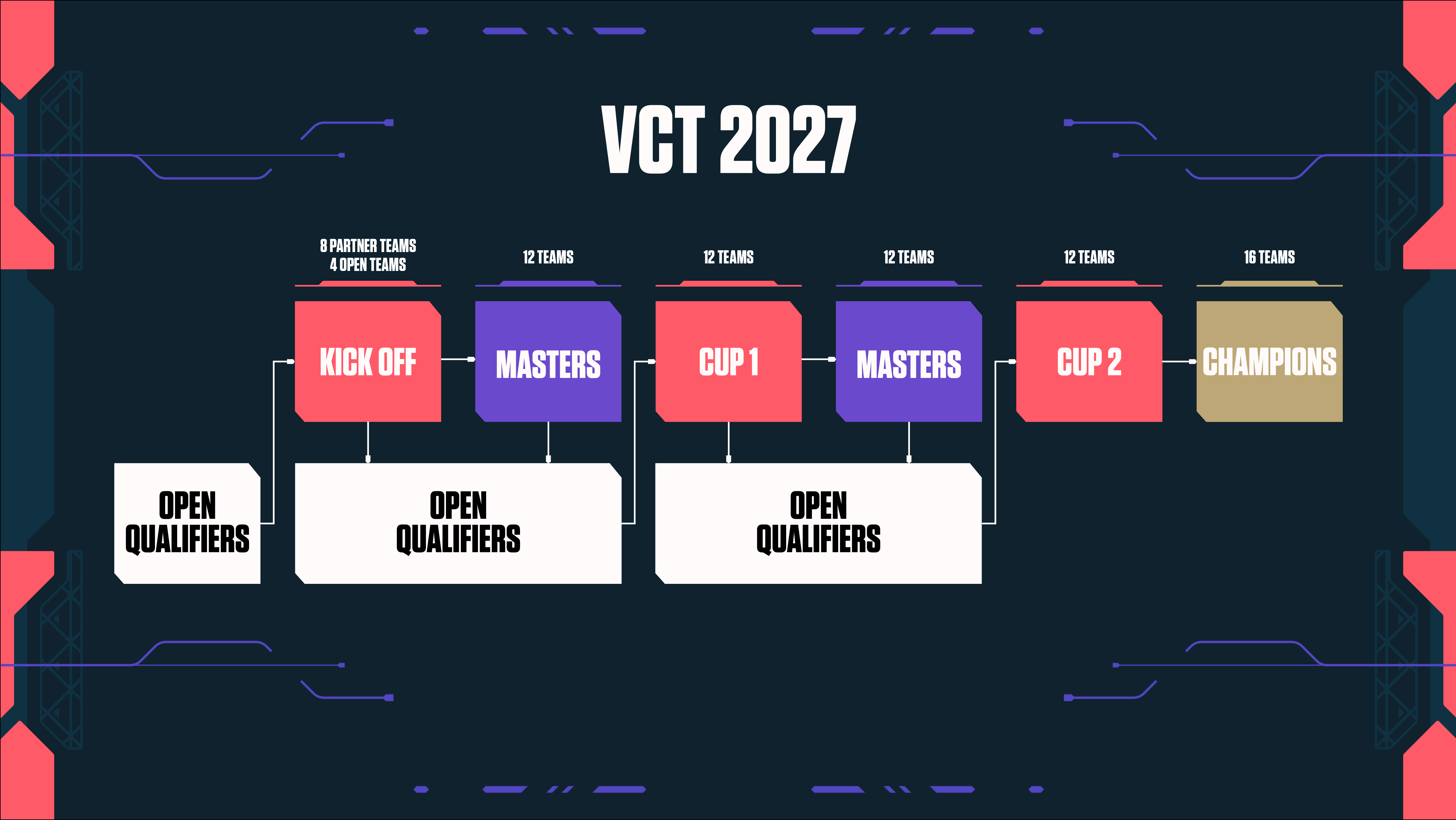 VALORANT’ta Challengers Takımları Sahneye Çıkıyor: 2026 VCT EMEA Stage 2, 15 Temmuz'da Başlıyor