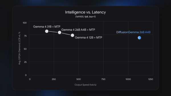 Google Yeni Yapay Zeka Modeli DiffusionGemma'yı Tanıttı 3 DiffusionGemma 2