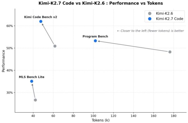 Kimi K2.7 Code