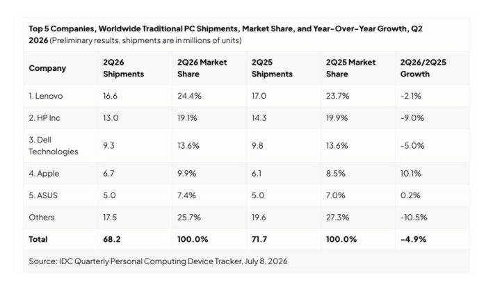 Apple Büyümeye Devam Ediyor: Q2 Bilançosu Açıklandı 2 Apple Büyümeye Devam Ediyor: Q2 Bilançosu Açıklandı