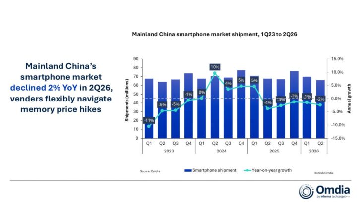 Çin Akıllı Telefon Pazarı Daralıyor: Huawei ve Apple Rüzgarı Tersine Çevirdi 4 Çin Akıllı Telefon Pazarı Daralıyor: Huawei ve Apple Rüzgarı Tersine Çevirdi