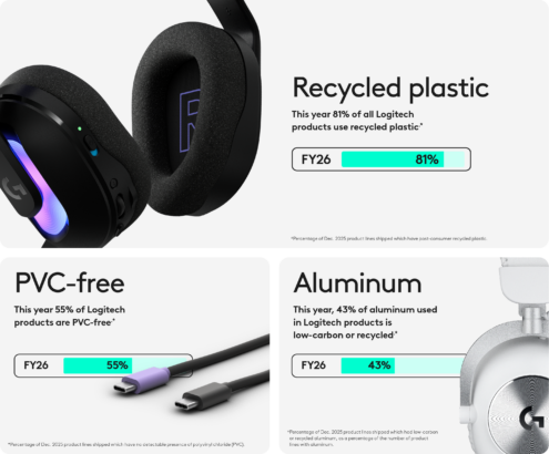 Logitech, FY26 Etki Raporu'nu Yayımladı: Kapsam 3 Emisyonlarını %33 Azalttı 2 Logitech