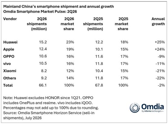 Çin Akıllı Telefon Pazarı Daralıyor: Huawei ve Apple Rüzgarı Tersine Çevirdi 3 Çin Akıllı Telefon Pazarı Daralıyor: Huawei ve Apple Rüzgarı Tersine Çevirdi