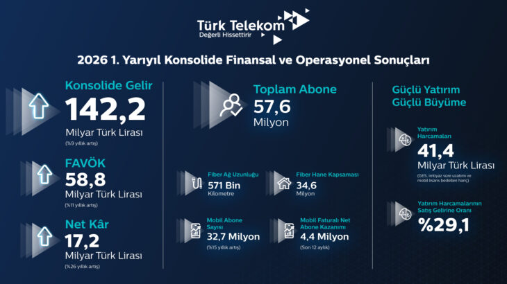 Türk Telekom’dan Yılın İlk Yarısında Güçlü Performans: Dijital Gelecek İçin Güçlü Yatırım 2 Türk Telekom’dan Yılın İlk Yarısında Güçlü Performans: Dijital Gelecek İçin Güçlü Yatırım