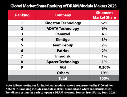 Kingston, Küresel DRAM Modülü Pazarındaki Liderliğini Koruyor