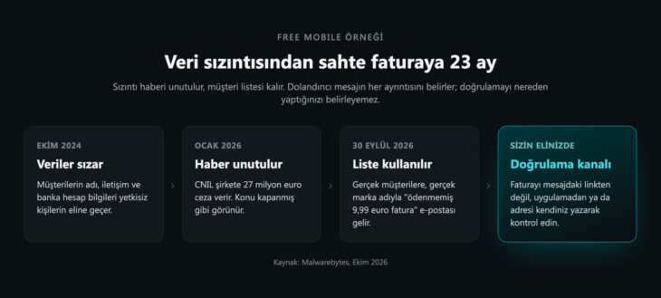 Veri Sızıntısı Unutuluyor, Dolandırıcılık Yıllar Sonra Geliyor 2 Veri Sızıntısı Unutuluyor, Dolandırıcılık Yıllar Sonra Geliyor