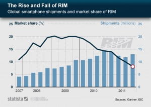 chartoftheday 02042012 The Rise and Fall of RIM n