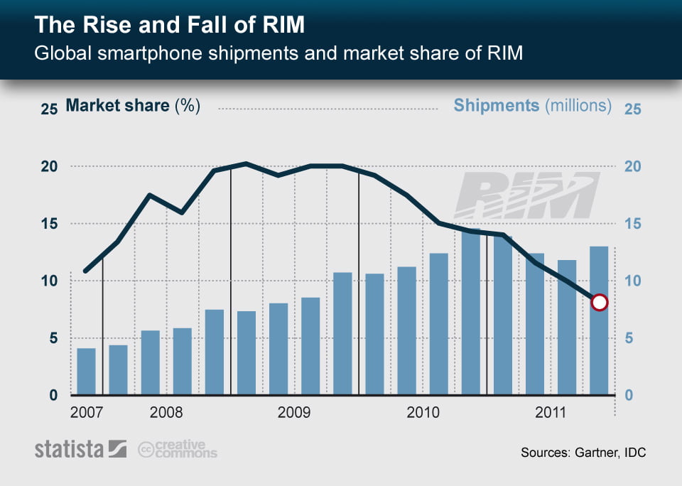 chartoftheday 02042012 The Rise and Fall of RIM n
